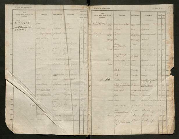 Table du répertoire des formalités, de Chevrier à Cordi, registre n° 3 bis (Péronne)