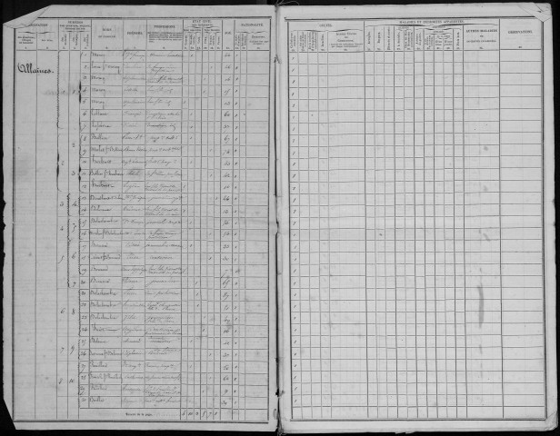 Recensement de la population : Allaines
