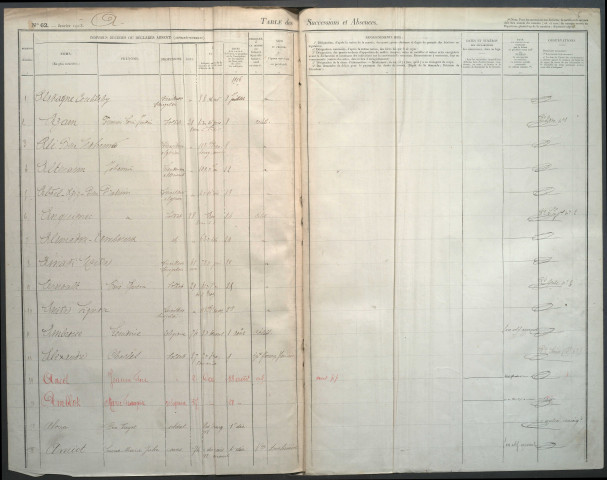 Table des successions et absences du bureau d'Amiens