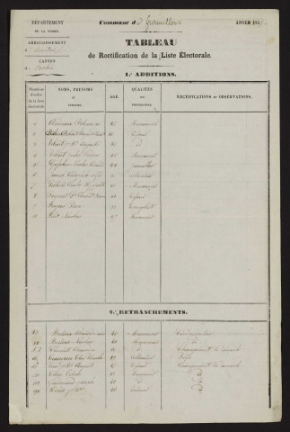 Tableau de rectification de la liste électorale : Franvillers