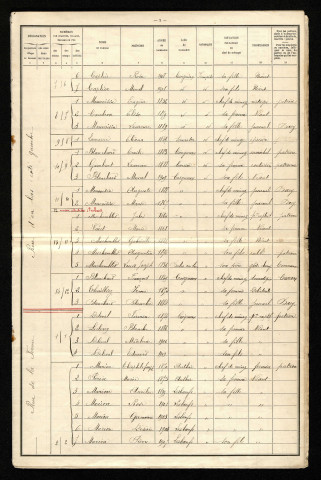 Recensement de la population : Coigneux (1911)