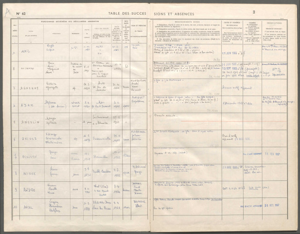 Table des successions et absences du bureau d'Ault