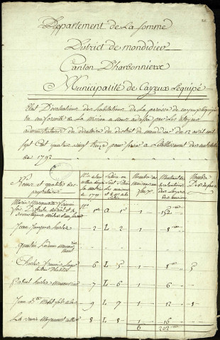 Etat d'évaluation des habitations de la paroisse de Cayeux-l'Equipée avec les noms et qualités des particuliers, 3 octobre 1793