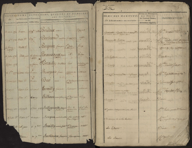 Table du bureau d'Abbeville pour la période 1781-1800. Testaments, codicilles, donations, dispositions éventuelles