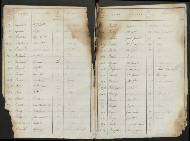 Table alphabétique (ensemble du département) de la période 1806-1807