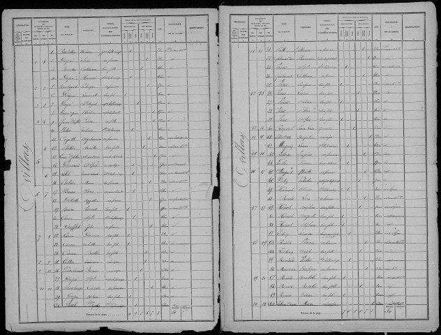 Recensement de la population : Ovillers-la-Boisselle