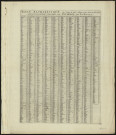 Table Alphabétique des Noms de Villes, Villages et qui sont sur la carte du Gouvernement Général de Picardie par Sr Sanson 1696