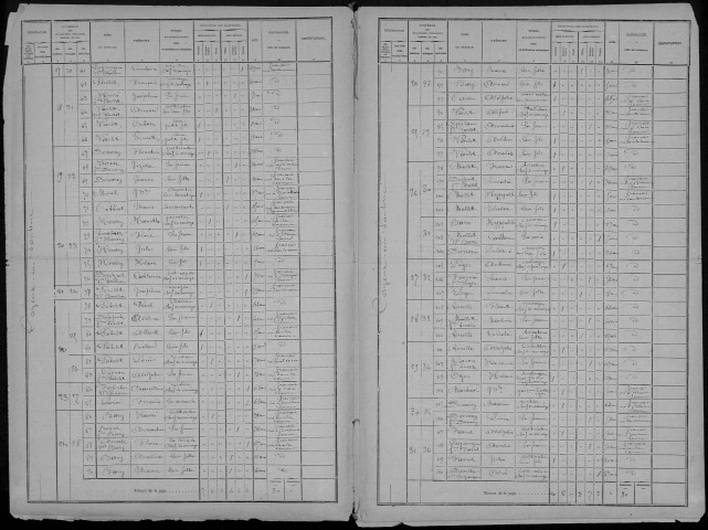 Recensement de la population : Cayeux-en-Santerre