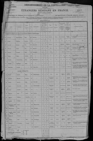 Recensement de la population (étrangers) : Allaines