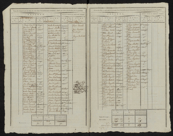 État nominatif des citoyens qui ont le droit de voter. Élections communales de l'an 9 : Daours