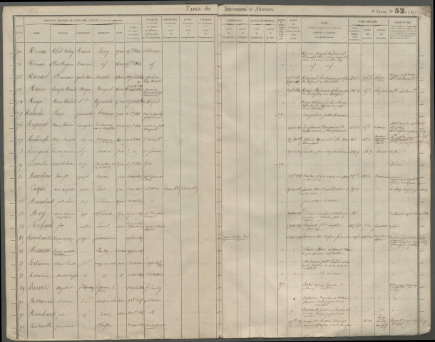 Table des successions et absences du bureau de Conty