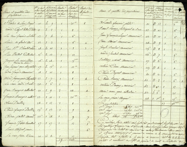 Etat d'évaluation des habitations de la paroisse de Cayeux-l'Equipée avec les noms et qualités des particuliers, 3 octobre 1793