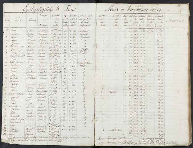 Maison de correction dite Bicêtre à Amiens. Registre d'infirmerie : dépense des journées de fous, folles et épileptiques, et de malades, convalescents, infirmes, vénériens et galeux, enfants allaités par leur mère et en nourrice. vendémiaire an XII (24 septembre-23 octobre 1803) - Mars 1812