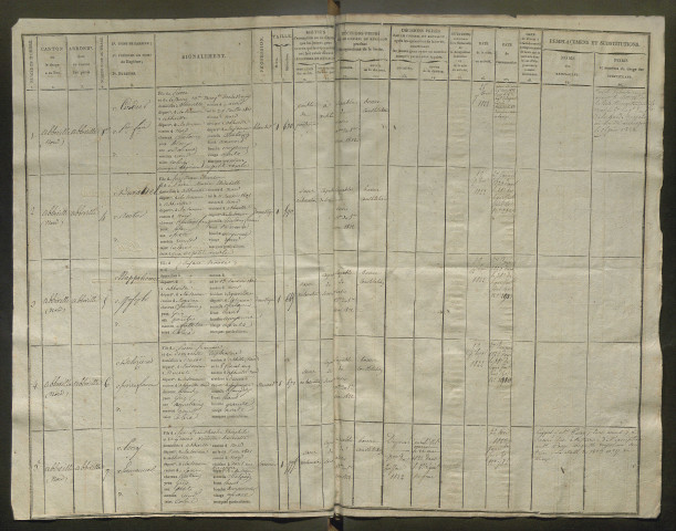 Liste du contingent départemental (par arrondissement et par canton) de l'année 1821
