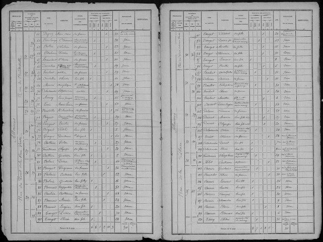 Recensement de la population : Allaines