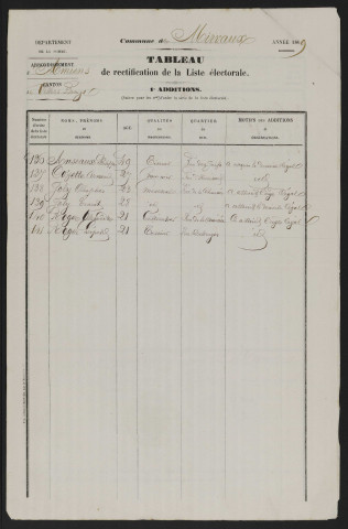 Tableau de rectification de la liste électorale : Mirvaux