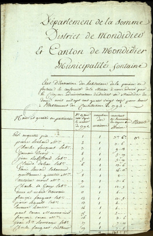 Etat d'évaluation des habitations de la paroisse de Fontaine avec les noms et qualités des particuliers, 8 septembre 1793