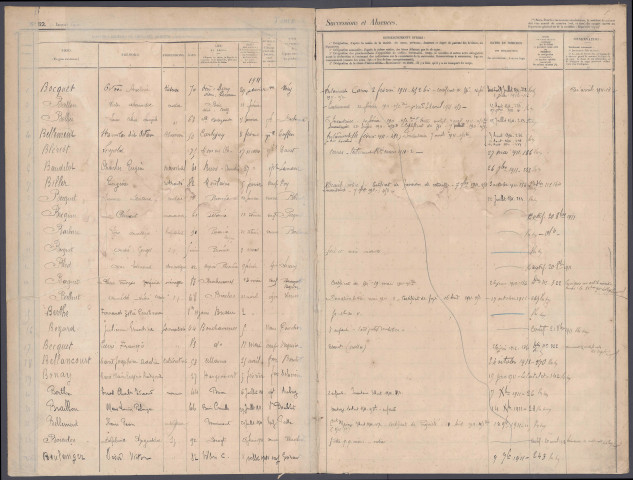 Table des successions et absences du bureau de Péronne