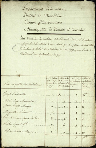 Etat d'évaluation des habitations de la paroisse de Démuin et Courcelles avec les noms et qualités des particuliers, 4 octobre 1793