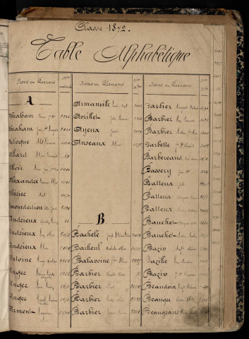 Répertoire alphabétique du contingent : bureau d'Amiens
