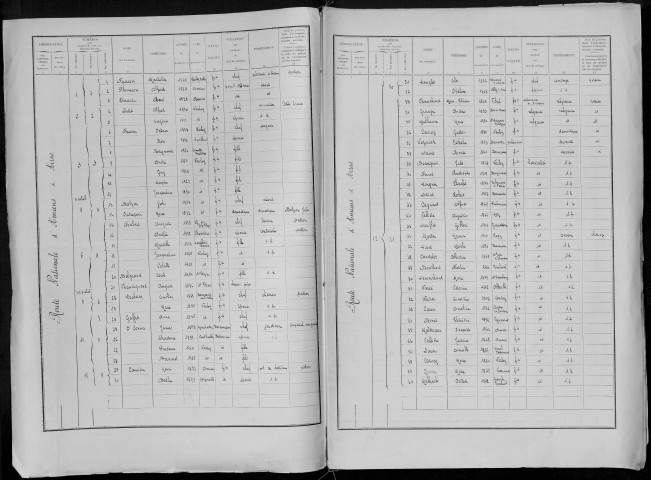 Recensement de la population : Warloy-Baillon