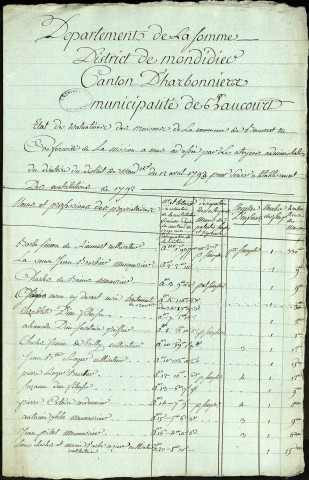Etat d'évaluation des habitations de la paroisse de Beaucourt avec les noms et qualités des particuliers, 13 et 14 octobre 1793