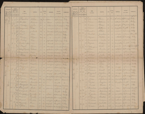 Recensement de la population : Tilloy-lès-Conty
