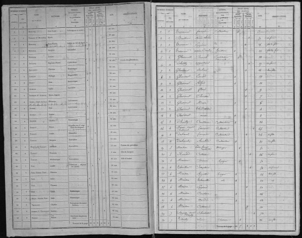 Recensement de la population : Puchevillers