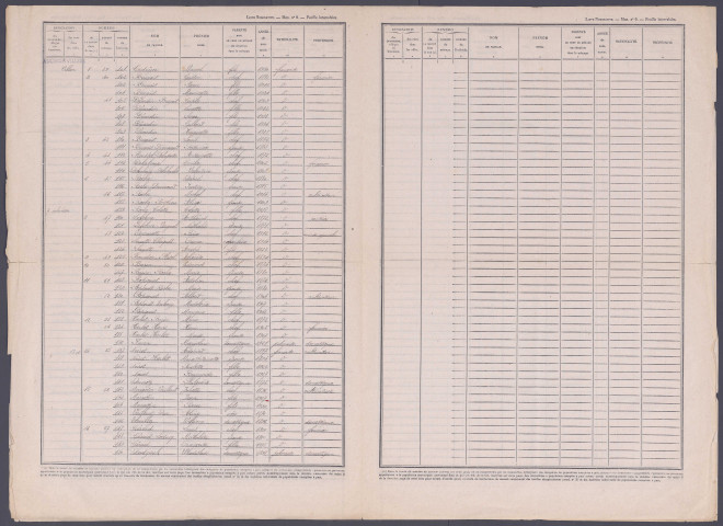 Recensement de la population 1946 : Auchonvillers