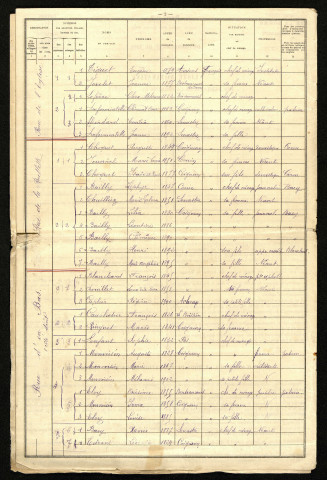 Recensement de la population : Coigneux (1906)