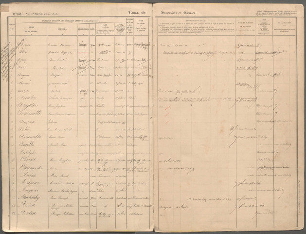 Table des successions et absences du bureau d'Ault