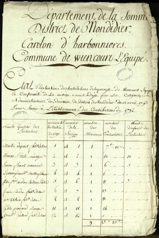 Etat d'évaluation des habitations de la paroisse de Wiencourt-l'Equipée avec les noms et qualités des particuliers, 2 octobre 1793