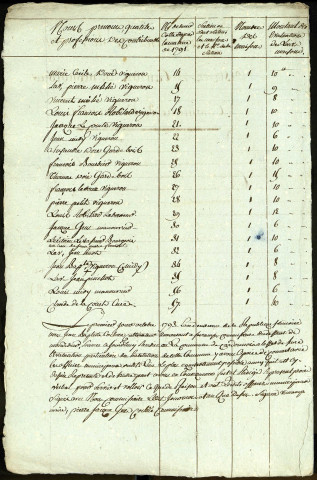Etat d'évaluation des habitations de la paroisse de Cardonnois avec les noms et qualités des particuliers, 1er octobre 1793